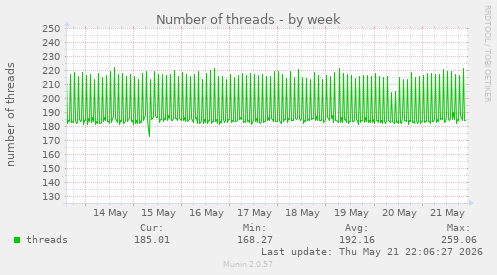 Number of threads