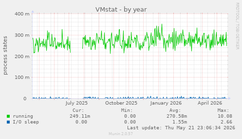 VMstat