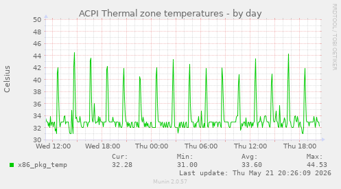 ACPI Thermal zone temperatures