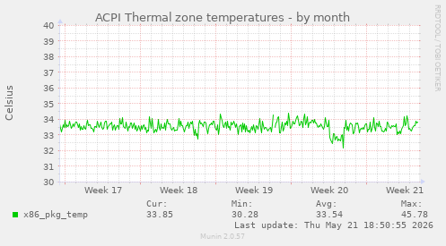 ACPI Thermal zone temperatures