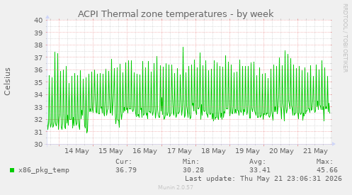 ACPI Thermal zone temperatures