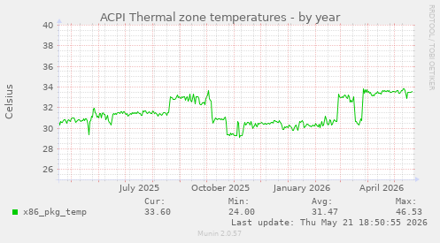 ACPI Thermal zone temperatures