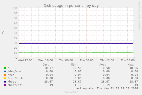 Disk usage in percent