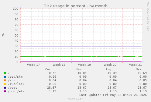 monthly graph