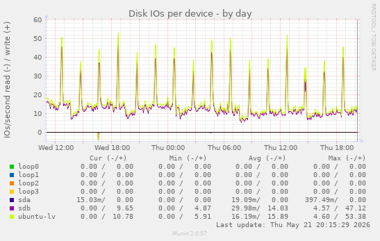 Disk IOs per device