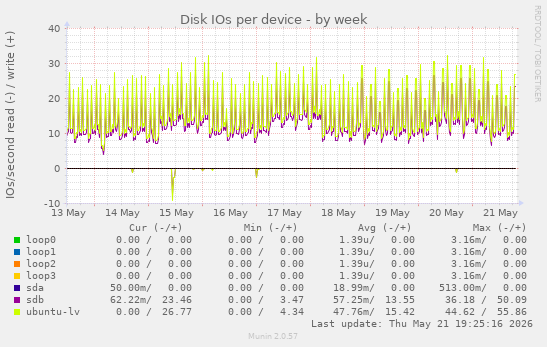 Disk IOs per device