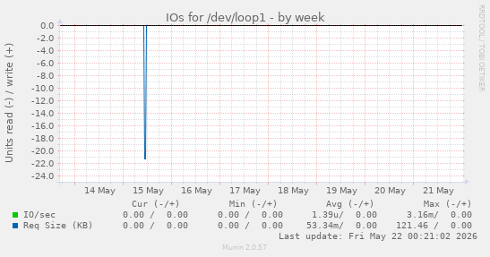 IOs for /dev/loop1