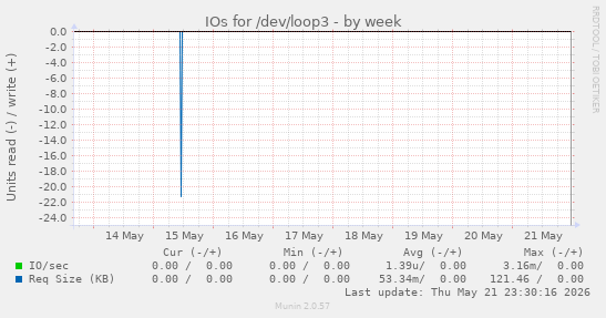 IOs for /dev/loop3