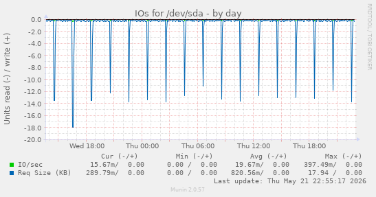 IOs for /dev/sda