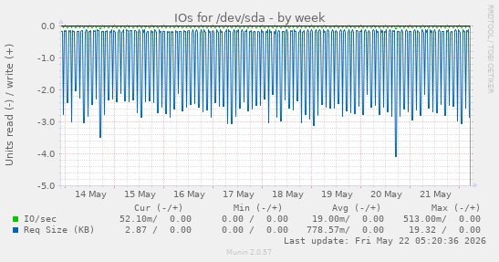 IOs for /dev/sda