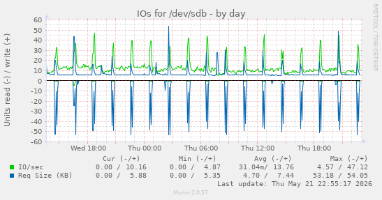 IOs for /dev/sdb
