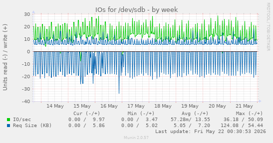 IOs for /dev/sdb
