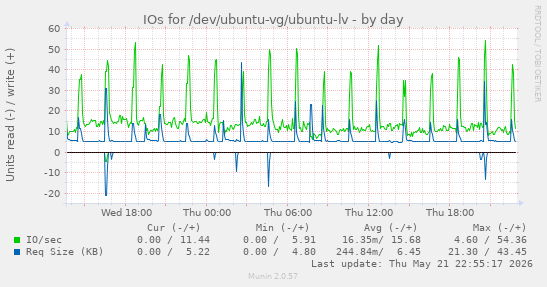 IOs for /dev/ubuntu-vg/ubuntu-lv