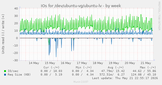IOs for /dev/ubuntu-vg/ubuntu-lv