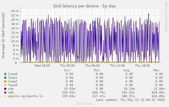 Disk latency per device