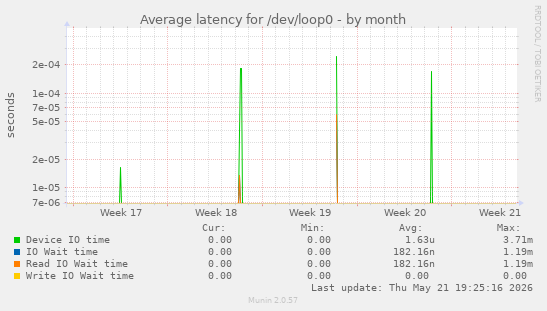 Average latency for /dev/loop0