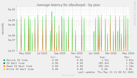 Average latency for /dev/loop0