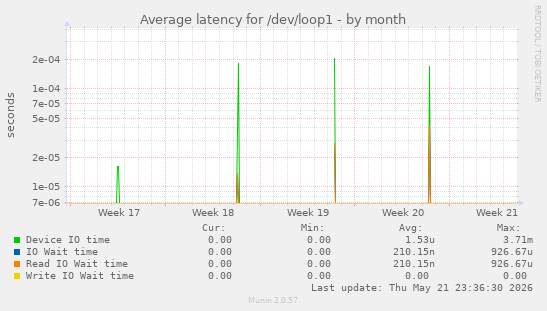 Average latency for /dev/loop1