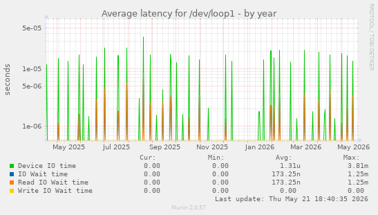 Average latency for /dev/loop1