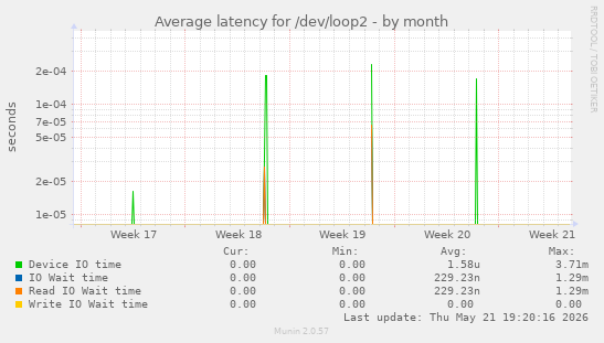 Average latency for /dev/loop2