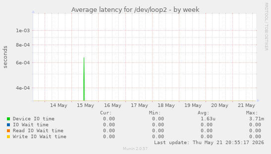 Average latency for /dev/loop2