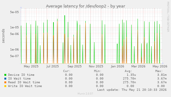 Average latency for /dev/loop2