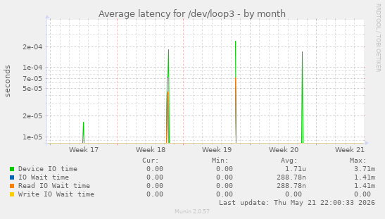Average latency for /dev/loop3