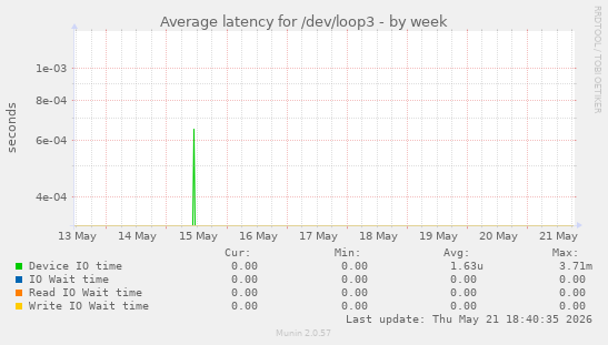 Average latency for /dev/loop3