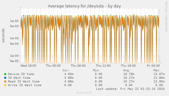 Average latency for /dev/sda