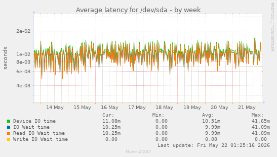 Average latency for /dev/sda