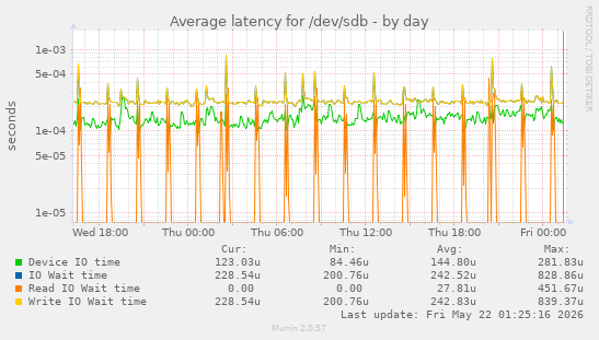 Average latency for /dev/sdb