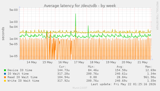 Average latency for /dev/sdb
