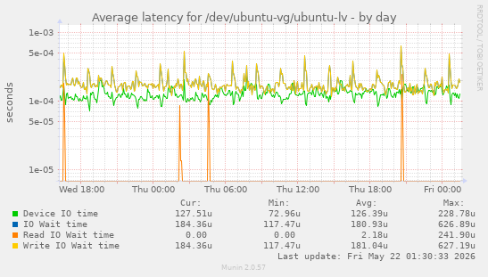 Average latency for /dev/ubuntu-vg/ubuntu-lv