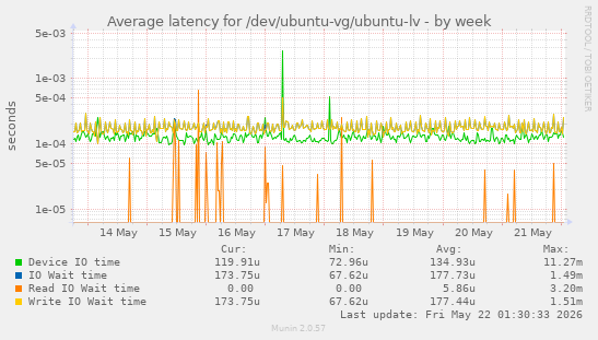 Average latency for /dev/ubuntu-vg/ubuntu-lv