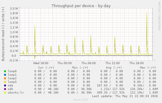 Throughput per device