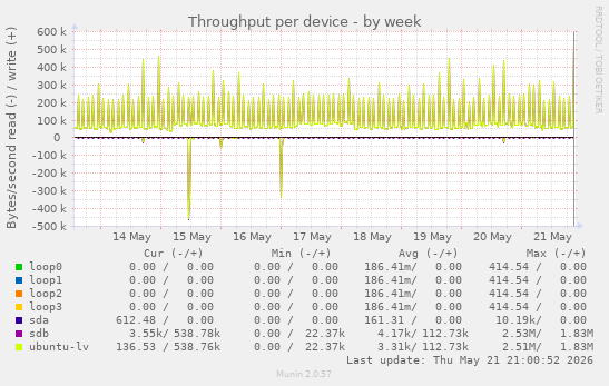 Throughput per device
