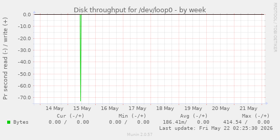 Disk throughput for /dev/loop0