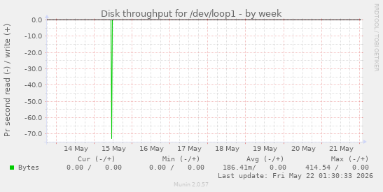 Disk throughput for /dev/loop1