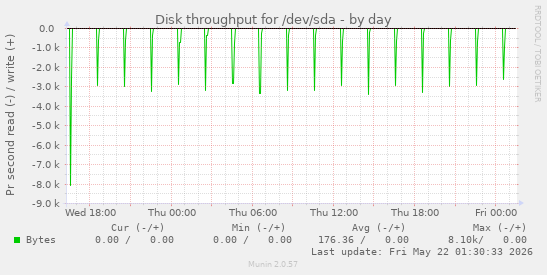Disk throughput for /dev/sda