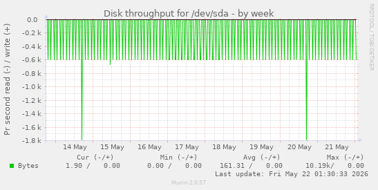 Disk throughput for /dev/sda