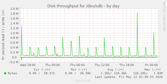 Disk throughput for /dev/sdb