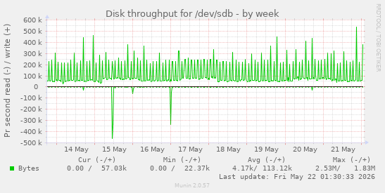 Disk throughput for /dev/sdb