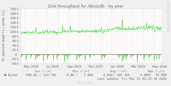 yearly graph