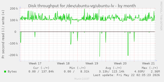 monthly graph