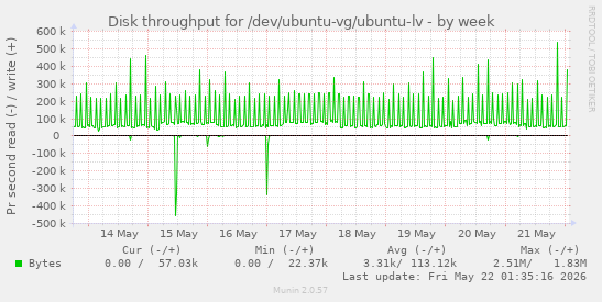 Disk throughput for /dev/ubuntu-vg/ubuntu-lv