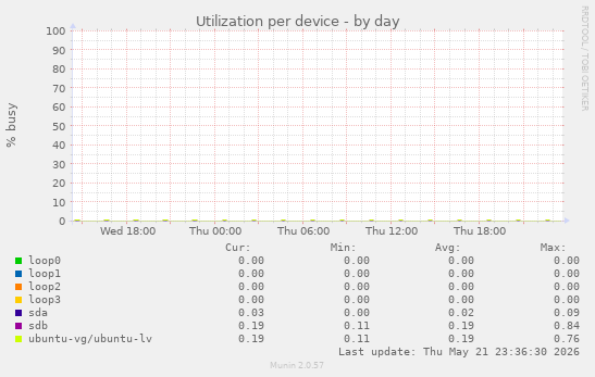 Utilization per device