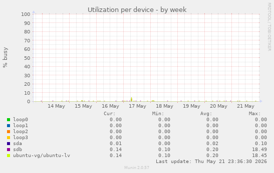 Utilization per device