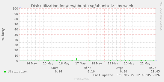 Disk utilization for /dev/ubuntu-vg/ubuntu-lv