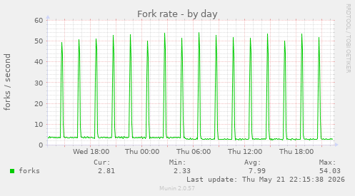 Fork rate