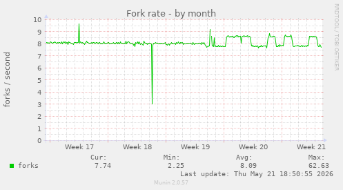 Fork rate